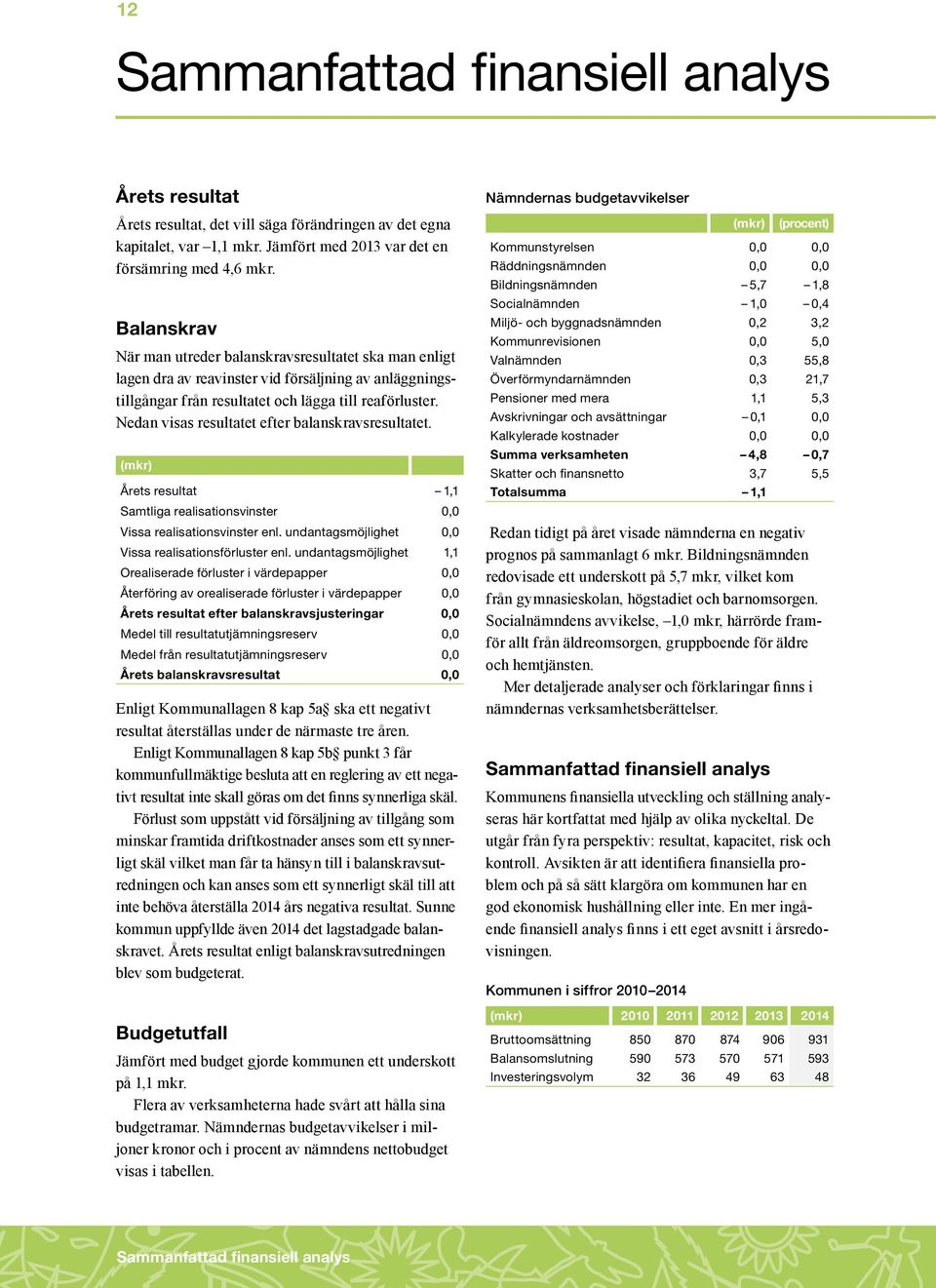 Nedan visas resultatet efter balanskravsresultatet. (mkr) Årets resultat 1,1 Samtliga realisationsvinster 0,0 Vissa realisationsvinster enl. undantagsmöjlighet 0,0 Vissa realisationsförluster enl.