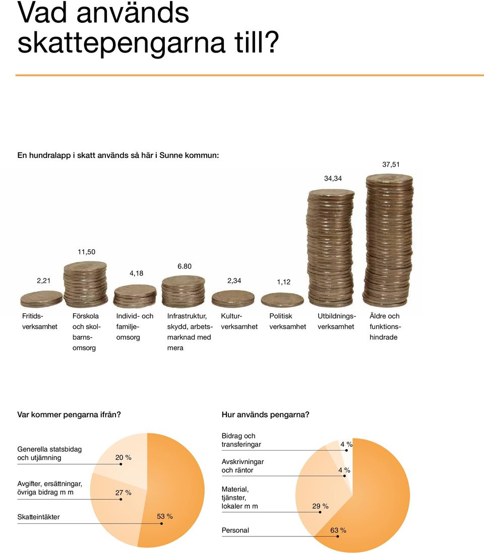 verksamhet Kulturverksamhet Utbildningsverksamhet Äldre och funktionshindrade Var kommer pengarna ifrån? Hur används pengarna?