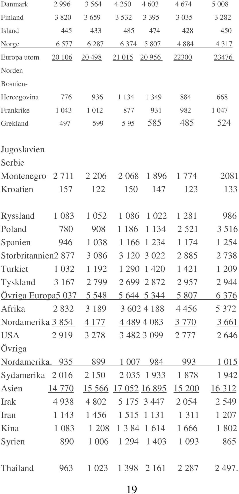 1 774 2081 Kroatien 157 122 150 147 123 133 Ryssland 1 083 1 052 1 086 1 022 1 281 986 Poland 780 908 1 186 1 134 2 521 3 516 Spanien 946 1 038 1 166 1 234 1 174 1 254 Storbritannien2 877 3 086 3 120