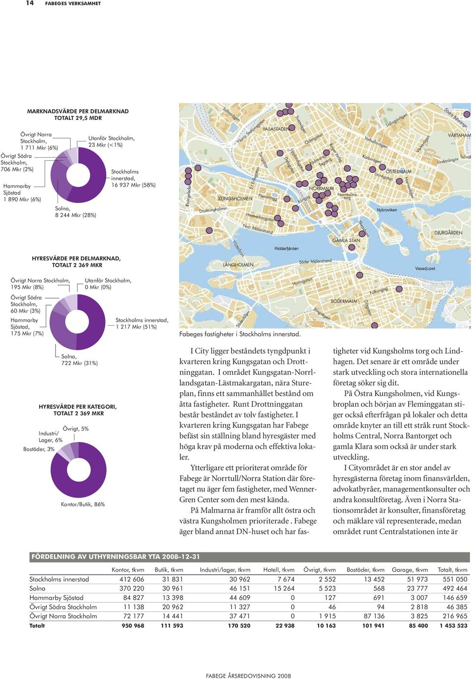 Sjöstad, 175 Mkr (7%) Utanför Stockholm, 0 Mkr (0%) Stockholms innerstad, 1 217 Mkr (51%) Fabeges fastigheter i Stockholms innerstad.
