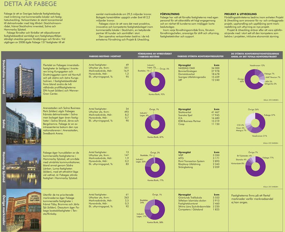Fabege förvaltar och förädlar ett välpositionerat fastighetsbestånd samtidigt som fastighetsportföljen ständigt utvecklas genom försäljningar och förvärv.