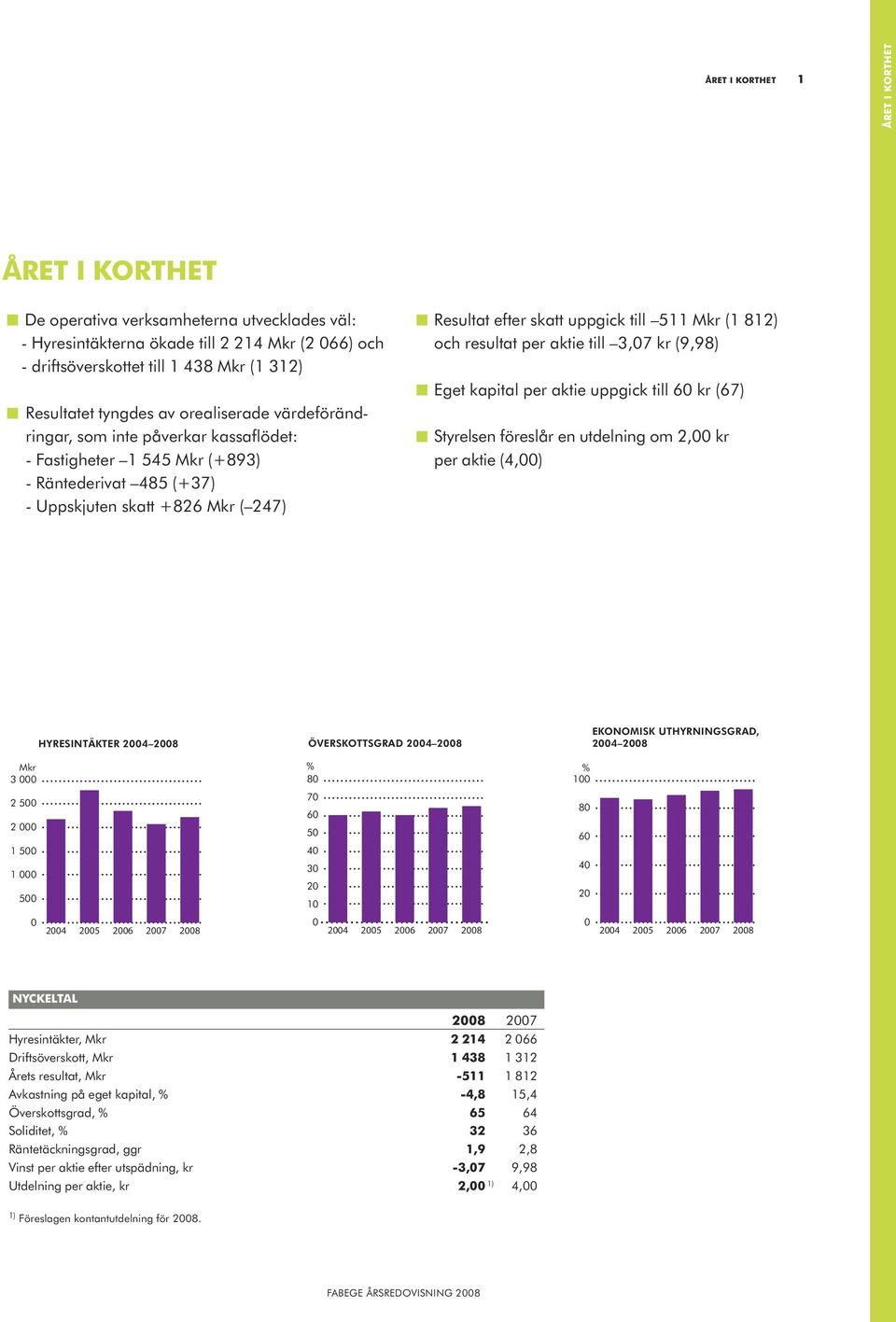 511 Mkr (1 812) och resultat per aktie till 3,07 kr (9,98) Eget kapital per aktie uppgick till 60 kr (67) Styrelsen föreslår en utdelning om 2,00 kr per aktie (4,00) HYRESINTÄKTER 2004 2008