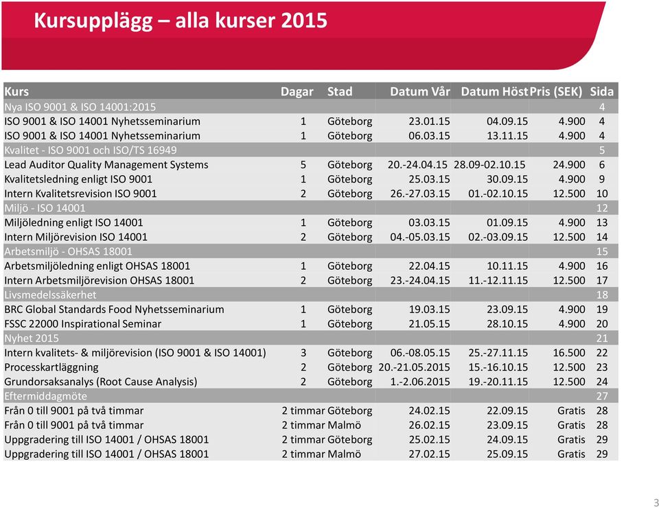 09.15 4.900 9 Intern Kvalitetsrevision ISO 9001 2 Göteborg 26.-27.03.15 01.-02.10.15 12.500 10 Miljö- ISO 14001 12 Miljöledning enligt ISO 14001 1 Göteborg 03.03.15 01.09.15 4.900 13 Intern Miljörevision ISO 14001 2 Göteborg 04.