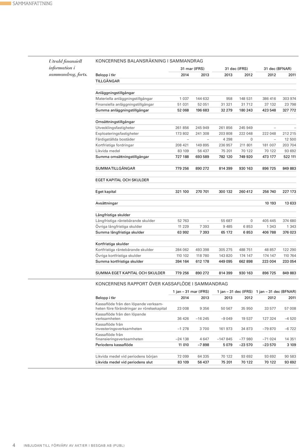 632 958 148 531 386 416 303 974 Finansiella anläggningstillgångar 51 031 52 051 31 321 31 712 37 132 23 798 Summa anläggningstillgångar 52 068 196 683 32 279 180 243 423 548 327 772