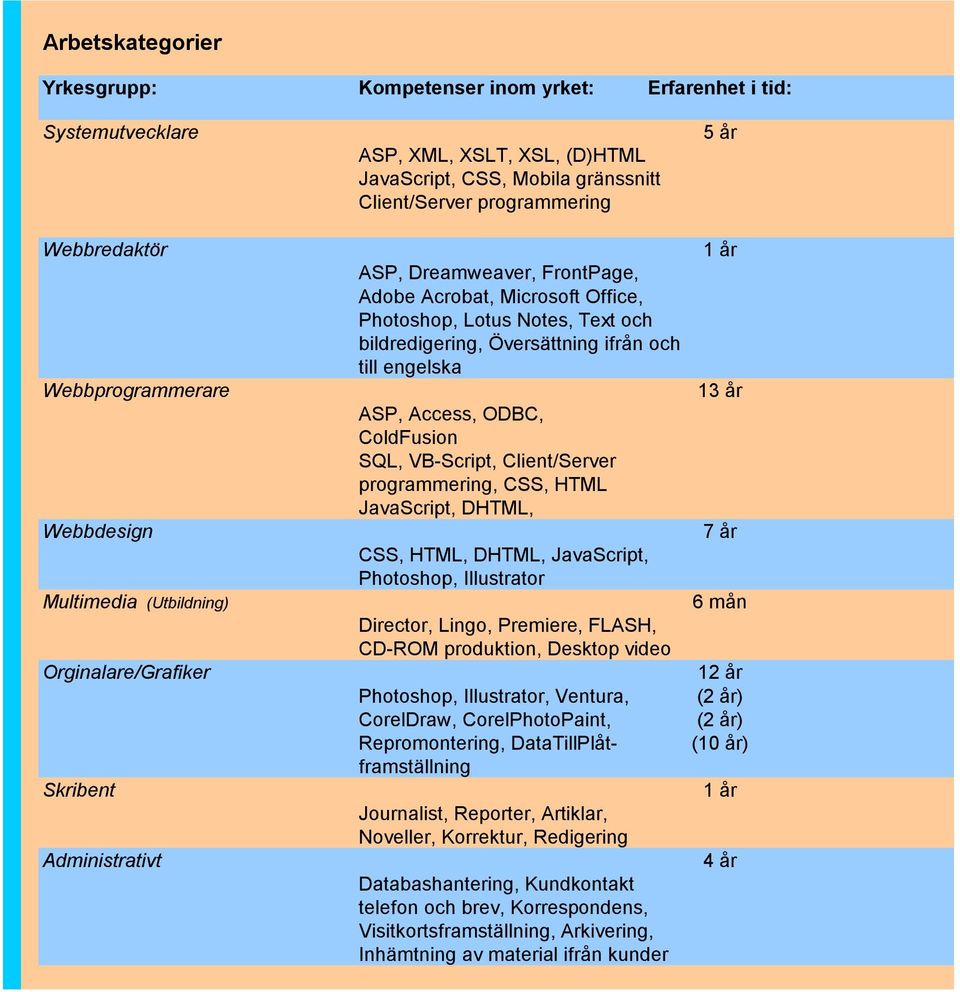 bildredigering, Översättning ifrån och till engelska ASP, Access, ODBC, ColdFusion SQL, VB-Script, Client/Server programmering, CSS, HTML JavaScript, DHTML, CSS, HTML, DHTML, JavaScript, Photoshop,