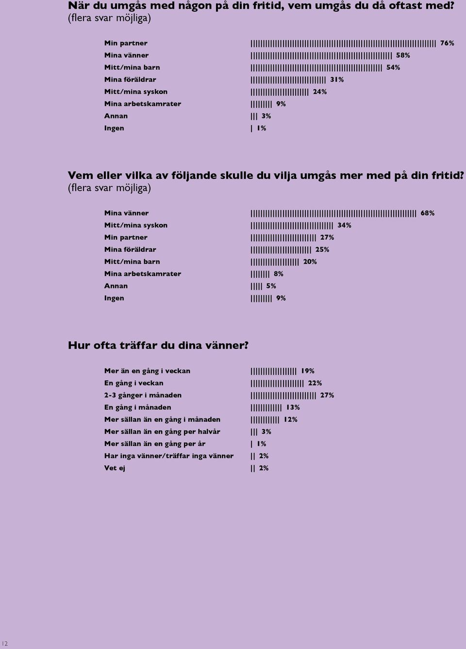 skulle du vilja umgås mer med på din fritid?