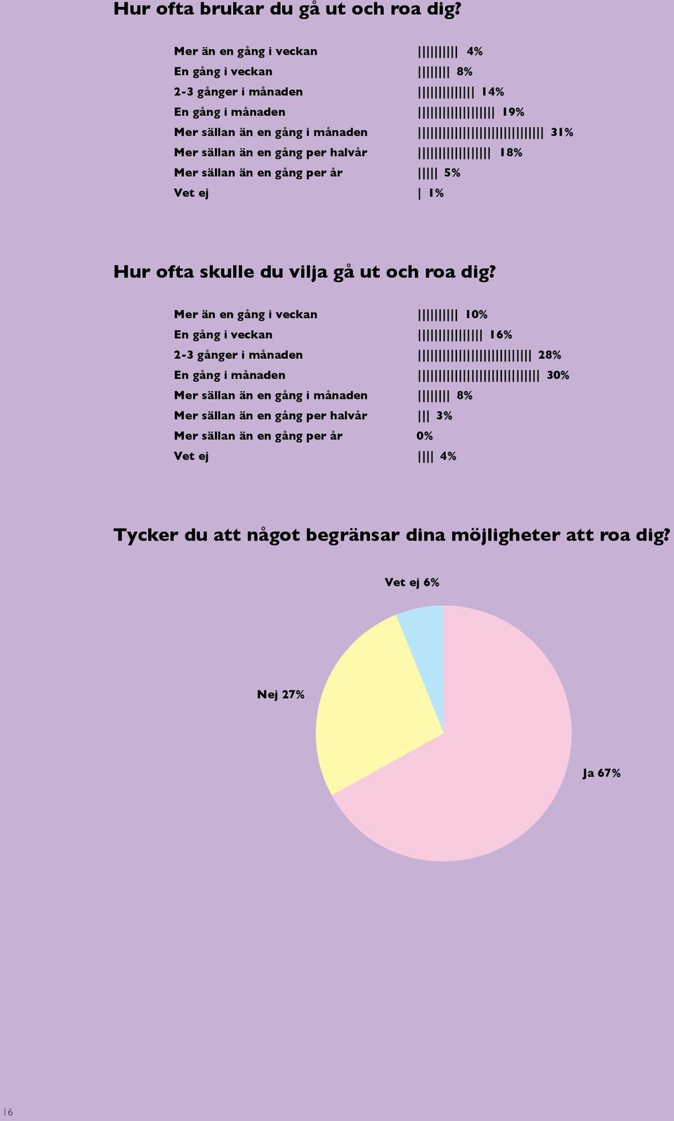 gång per halvår 18% Mer sällan än en gång per år 5% Vet ej 1% Hur ofta skulle du vilja gå ut och roa dig?