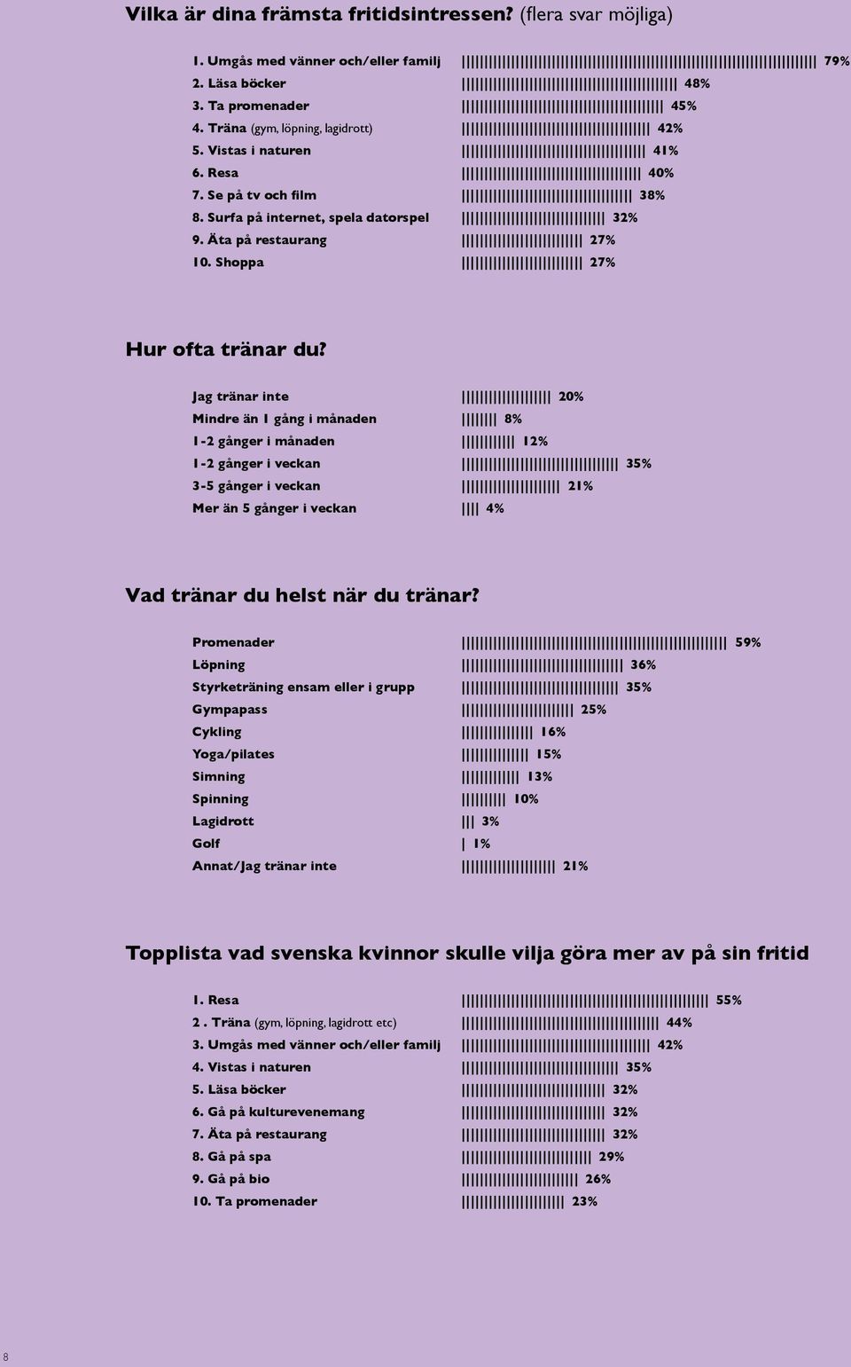 Jag tränar inte 20% Mindre än 1 gång i månaden 8% 1-2 gånger i månaden 12% 1-2 gånger i veckan 35% 3-5 gånger i veckan 21% Mer än 5 gånger i veckan 4% Vad tränar du helst när du tränar?