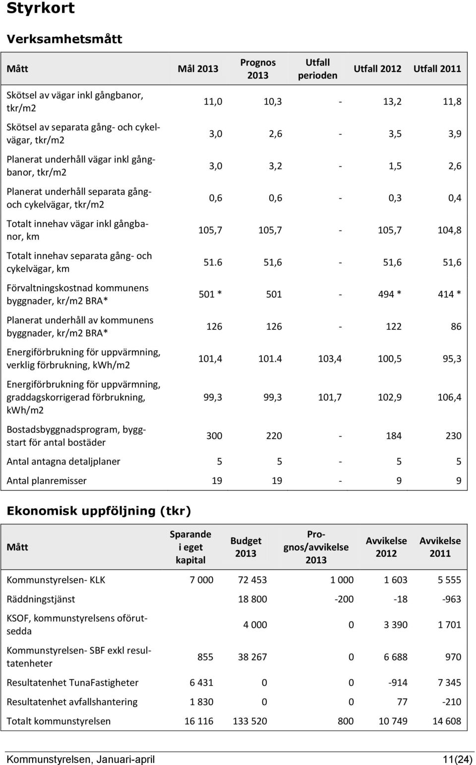 byggnader, kr/m2 BRA* Energiförbrukning för uppvärmning, verklig förbrukning, kwh/m2 Energiförbrukning för uppvärmning, graddagskorrigerad förbrukning, kwh/m2 Bostadsbyggnadsprogram, byggstart för