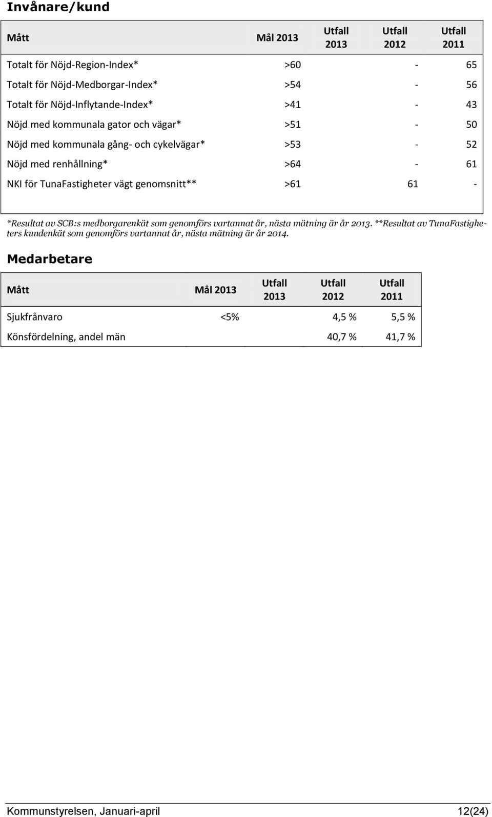 >61 61 - *Resultat av SCB:s medborgarenkät som genomförs vartannat år, nästa mätning är år.