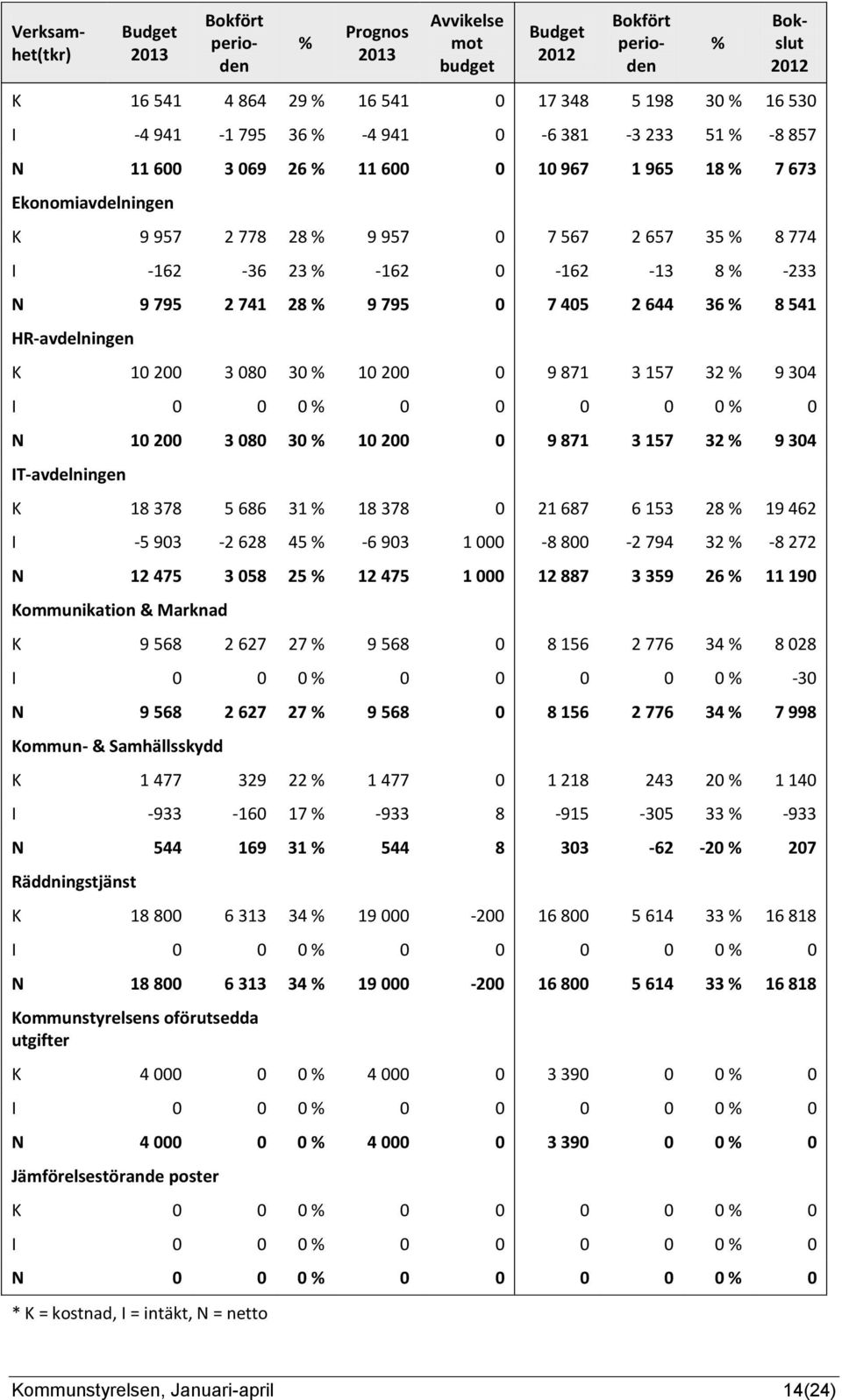 644 36 % 8 541 HR-avdelningen K 10 200 3 080 30 % 10 200 0 9 871 3 157 32 % 9 304 I 0 0 0 % 0 0 0 0 0 % 0 N 10 200 3 080 30 % 10 200 0 9 871 3 157 32 % 9 304 IT-avdelningen K 18 378 5 686 31 % 18 378