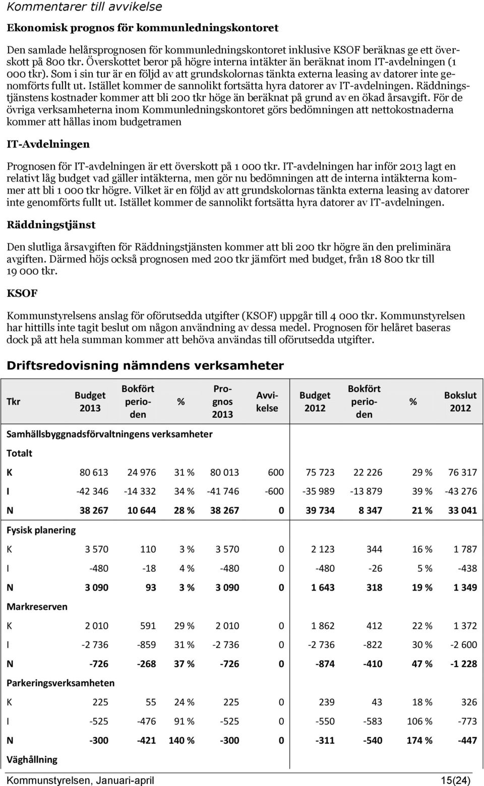 Istället kommer de sannolikt fortsätta hyra datorer av IT-avdelningen. Räddningstjänstens kostnader kommer att bli 200 tkr höge än beräknat på grund av en ökad årsavgift.