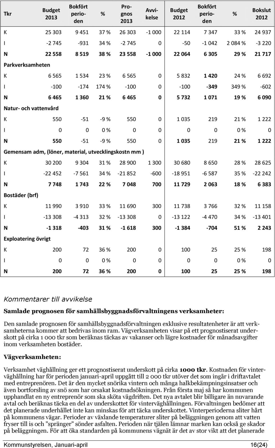 090 Natur- och vattenvård K 550-51 -9 % 550 0 1 035 219 21 % 1 222 I 0 0 0 % 0 0 0 0 0 % 0 N 550-51 -9 % 550 0 1 035 219 21 % 1 222 Gemensam adm, (löner, material, utvecklingskostn mm ) K 30 200 9