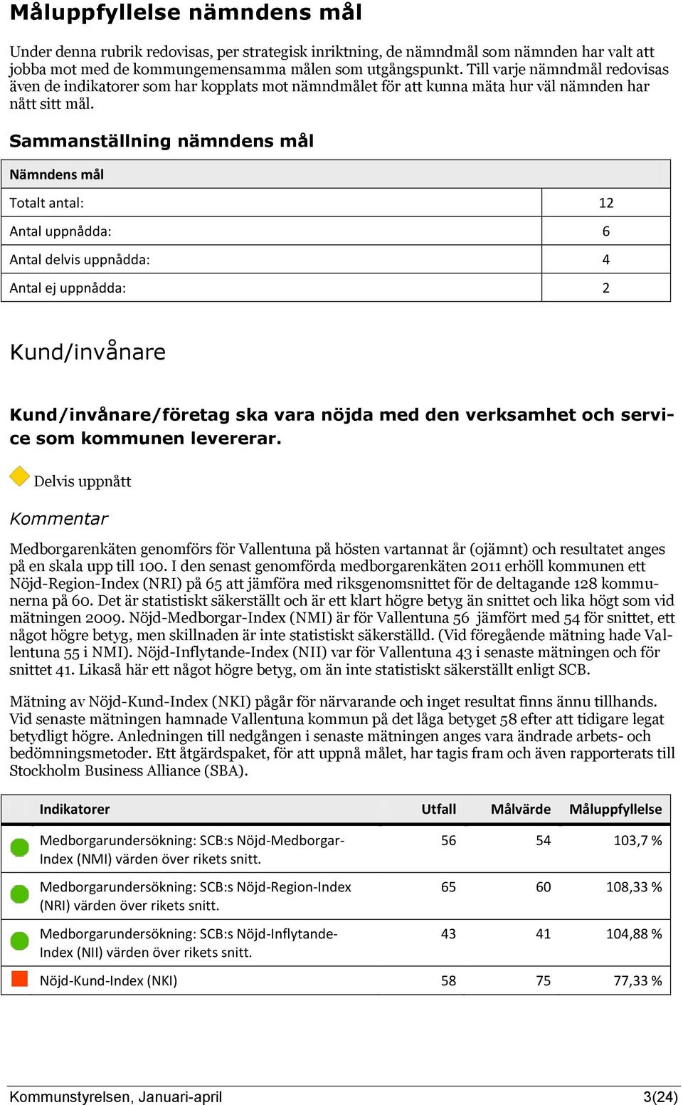 Sammanställning nämndens mål Nämndens mål Totalt antal: 12 Antal uppnådda: 6 Antal delvis uppnådda: 4 Antal ej uppnådda: 2 Kund/invånare Kund/invånare/företag ska vara nöjda med den verksamhet och