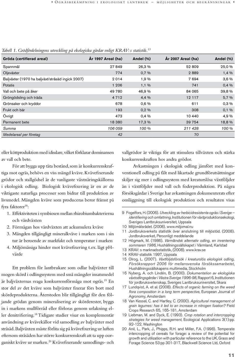 ingick 2007) 2 014 1,9 % 7 694 3,6 % Potatis 1 206 1,1 % 741 0,4 % Vall och bete på åker 49 780 46,9 % 84 065 39,8 % Gröngödsling och träda 4 712 4,4 % 12 117 5,7 % Grönsaker och kryddor 678 0,6 %