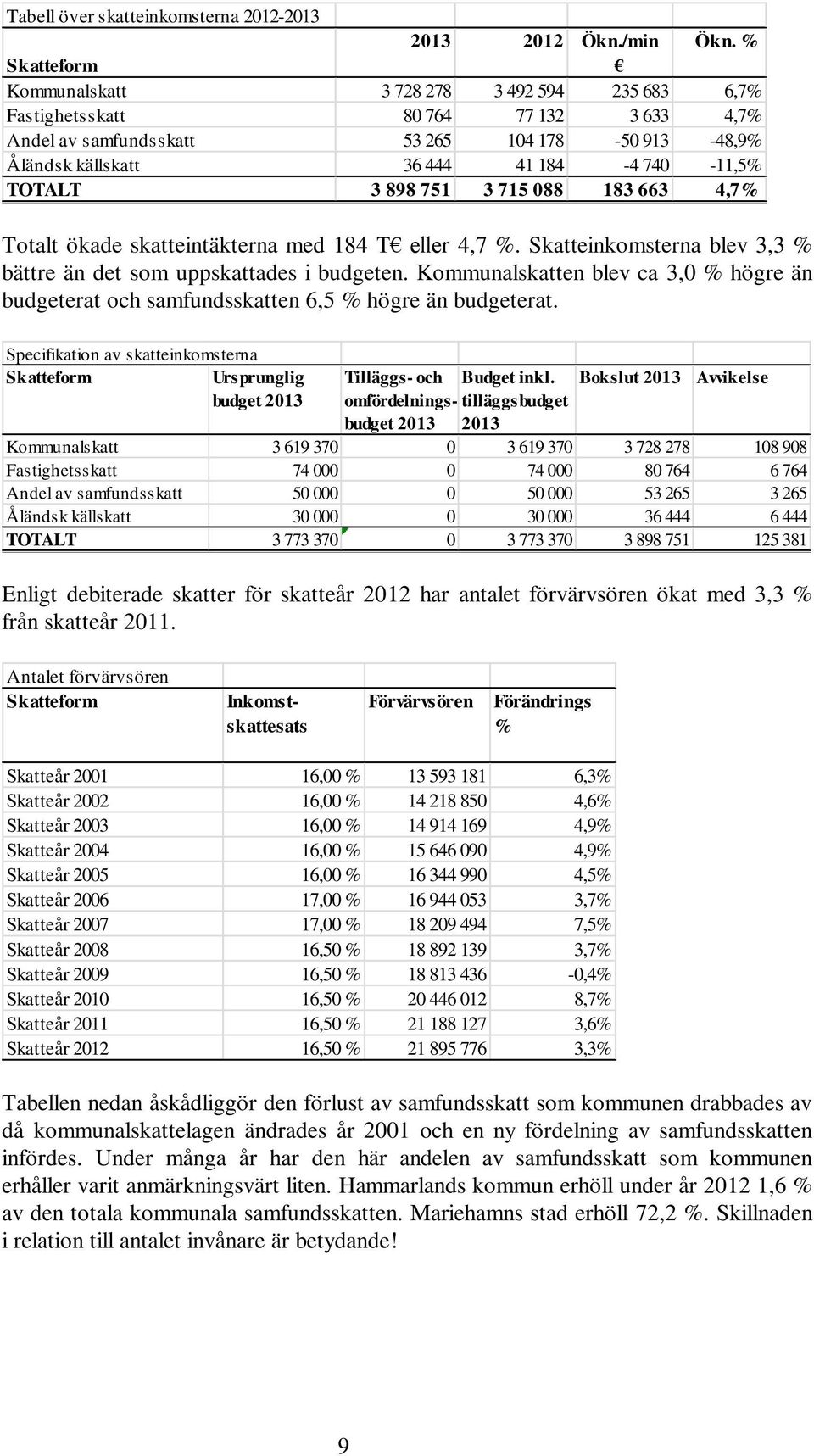 TOTALT 3 898 751 3 715 088 183 663 4,7% Totalt ökade skatteintäkterna med 184 T eller 4,7 %. Skatteinkomsterna blev 3,3 % bättre än det som uppskattades i budgeten.