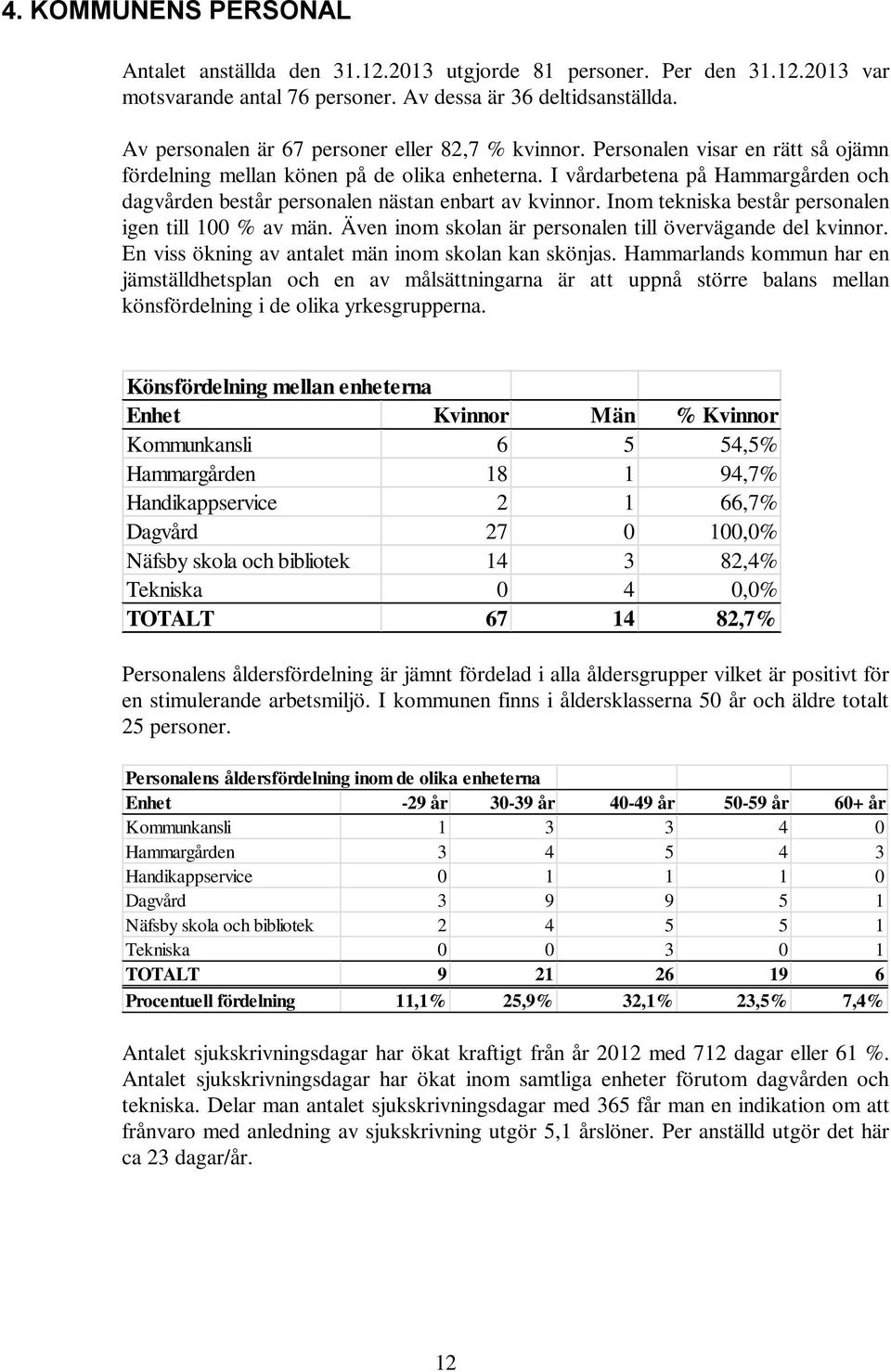 I vårdarbetena på Hammargården och dagvården består personalen nästan enbart av kvinnor. Inom tekniska består personalen igen till 100 % av män.