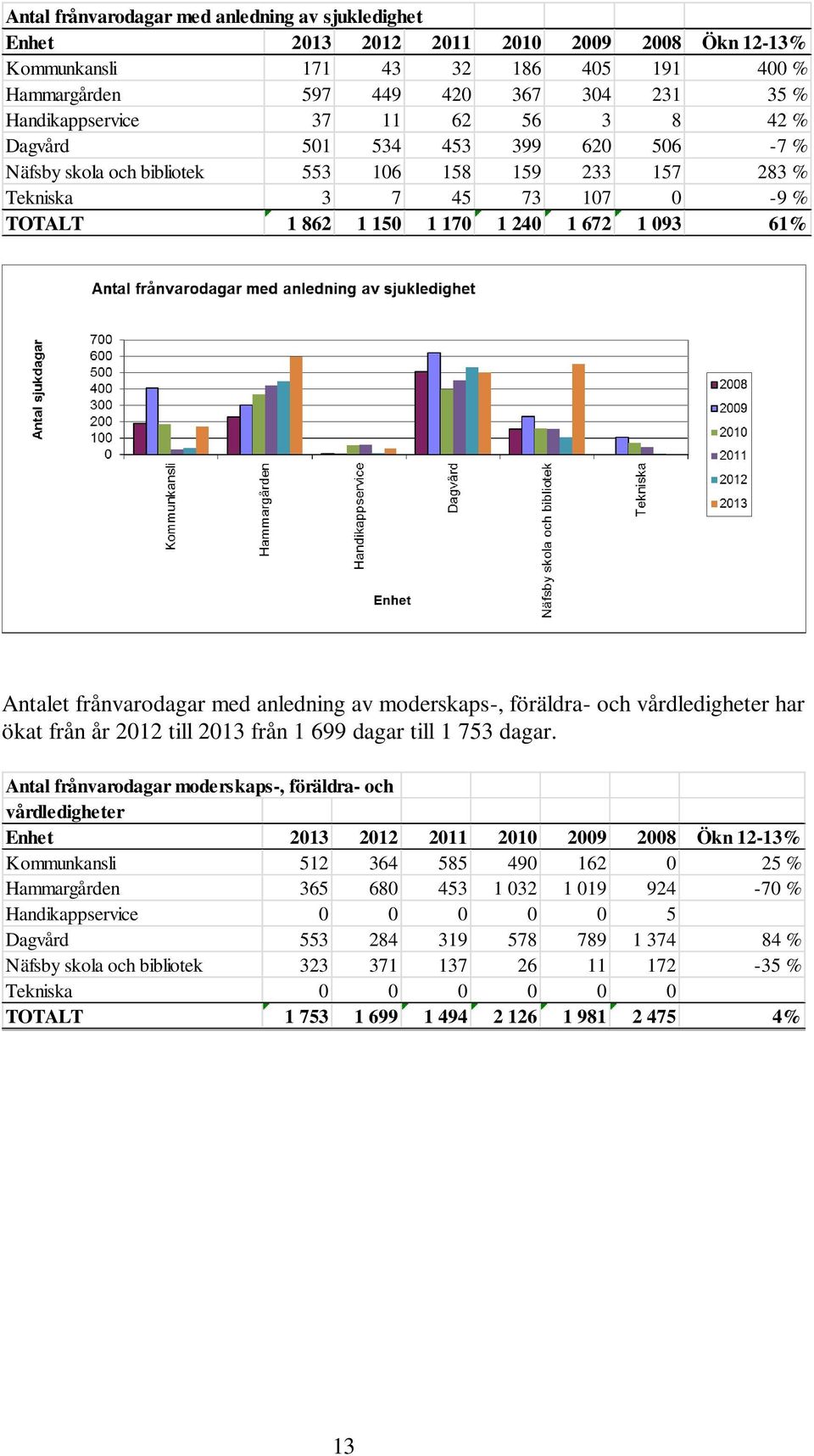 frånvarodagar med anledning av moderskaps-, föräldra- och vårdledigheter har ökat från år 2012 till 2013 från 1 699 dagar till 1 753 dagar.