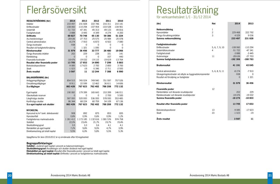 922-7 080 Övriga kostnader -938 0 0 0 0 Resultat vid fastighetsförsäljning 0 1 321 1 095 0 0 Rörelseresultat 31 979 36 456 33 777 26 480 19 066 Övriga finansiella intäkter 202 229 228 331 141