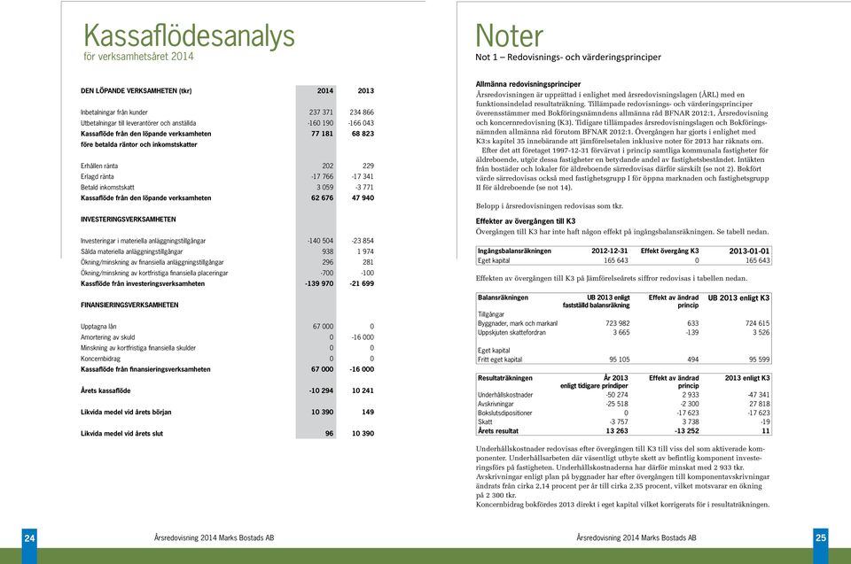 059-3 771 Kassaflöde från den löpande verksamheten 62 676 47 940 INVESTERINGSVERKSAMHETEN Investeringar i materiella anläggningstillgångar -140 504-23 854 Sålda materiella anläggningstillgångar 938 1