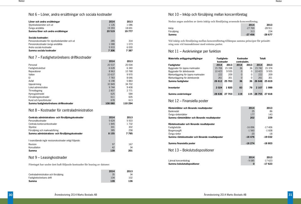 306 7 387 Not 7 Fastighetsrörelsens driftkostnader Personal 20 537 20 004 Fastighetsskötsel 6 628 6 340 Reparationer 8 963 10 768 Vatten 10 637 9 970 El 7 783 8 646 Avfall 6 198 5 883 Uppvärmning 32