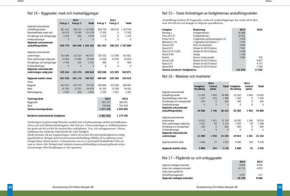 gr 2 Totalt Ingående ackumulerade anskaffningsvärden 821 453 346 233 1 167 686 804 743 346 233 1 150 976 Nyanskaffningar under året 24 679 76 999 101 678 17 932 0 17 932 Försäljningar och