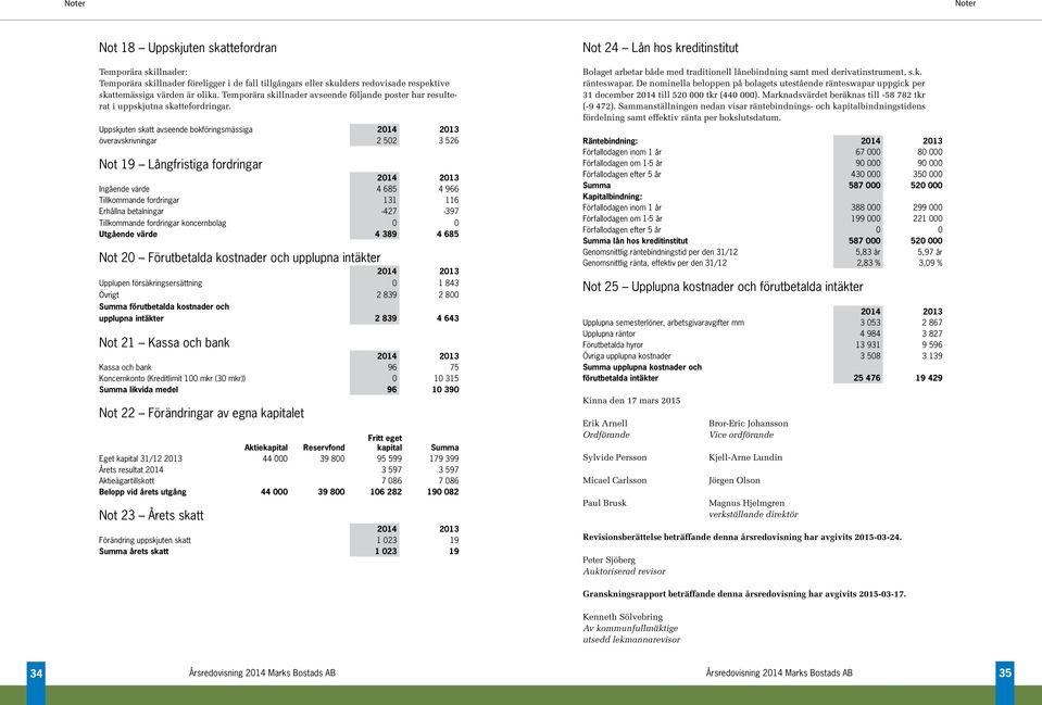 Uppskjuten skatt avseende bokföringsmässiga överavskrivningar 2 502 3 526 Not 19 Långfristiga fordringar Ingående värde 4 685 4 966 Tillkommande fordringar 131 116 Erhållna betalningar -427-397