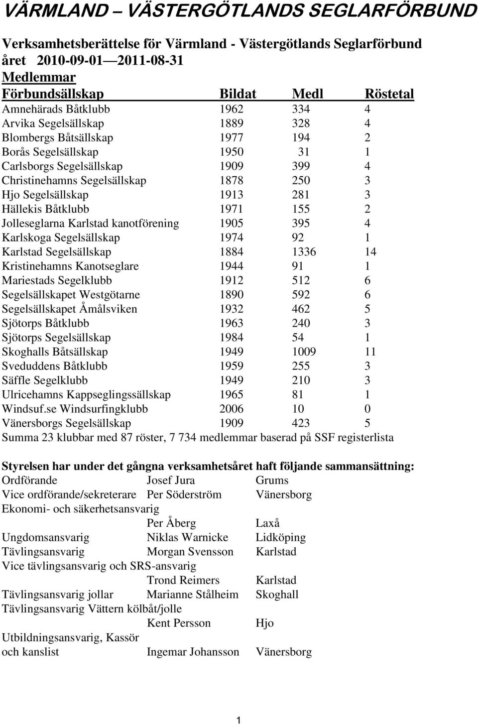 155 2 Jolleseglarna Karlstad kanotförening 1905 395 4 Karlskoga Segelsällskap 1974 92 1 Karlstad Segelsällskap 1884 1336 14 Kristinehamns Kanotseglare 1944 91 1 Mariestads Segelklubb 1912 512 6