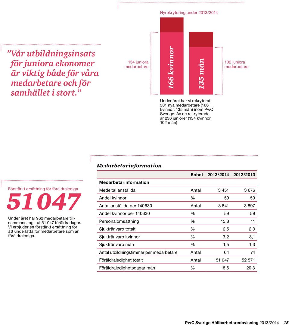 102 juniora medarbetare Medarbetarinformation Förstärkt ersättning för föräldralediga 51 047 Under året har 962 medarbetare tillsammans tagit ut 51 047 föräldradagar.