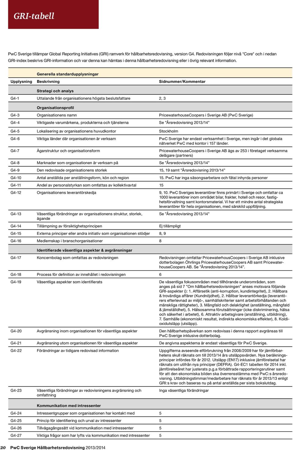 Generella standardupplysningar Upplysning Beskrivning Sidnummer/Kommentar Strategi och analys G4-1 Uttalande från organisationens högsta beslutsfattare 2, 3 Organisationsprofil G4-3 Organisationens