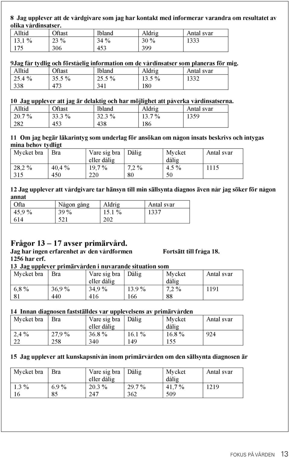 Alltid Oftast Ibland Aldrig Antal svar 25.4 % 338 35.5 % 473 25.5 % 341 13.5 % 180 1332 10 Jag upplever att jag är delaktig och har möjlighet att påverka vårdinsatserna.