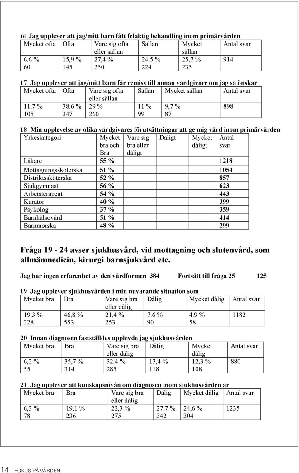 6 % 347 29 % 260 11 % 99 9,7 % 87 898 18 Min upplevelse av olika vårdgivares förutsättningar att ge mig vård inom primärvården Yrkeskategori Mycket bra och Vare sig bra eller Dåligt Mycket t Antal