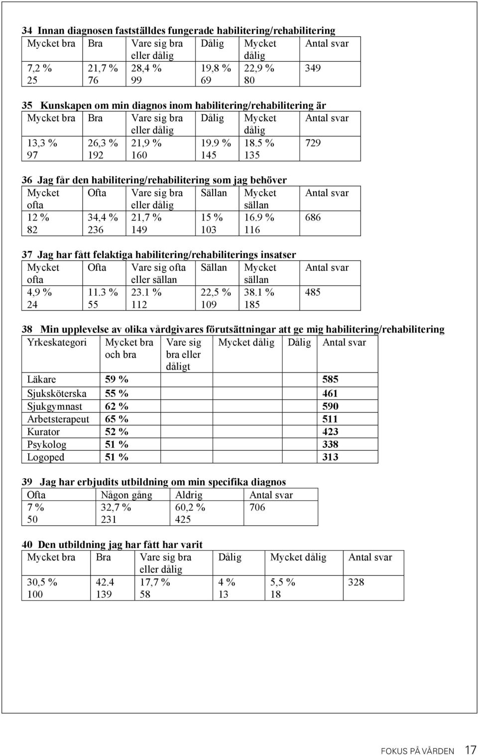 5 % 135 729 36 Jag får den habilitering/rehabilitering som jag behöver Mycket ofta Ofta Vare sig bra Sällan Mycket sällan 12 % 34,4 % 21,7 % 15 % 16.