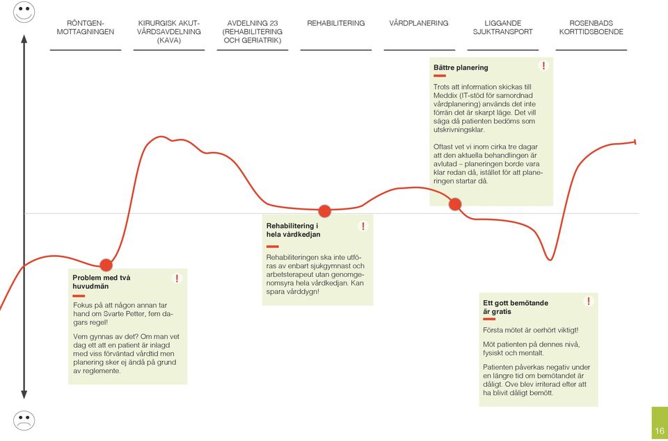 Oftast vet vi inom cirka tre dagar att den aktuella behandlingen är avlutad planeringen borde vara klar redan då, istället för att planeringen startar då. Rehabilitering i hela vårdkedjan!