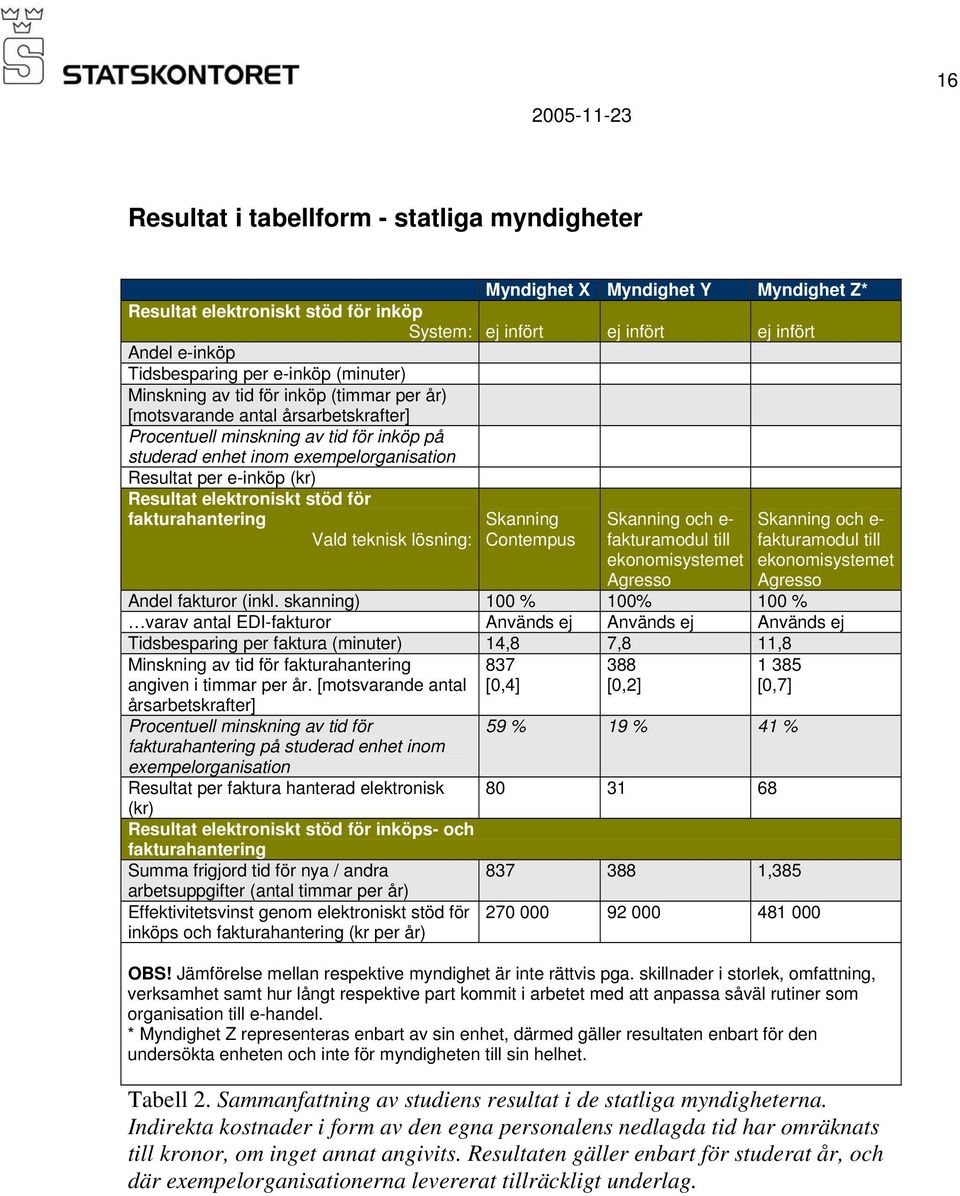 Resultat elektroniskt stöd för fakturahantering Vald teknisk lösning: Skanning Contempus Skanning och e- fakturamodul till ekonomisystemet Agresso Skanning och e- fakturamodul till ekonomisystemet