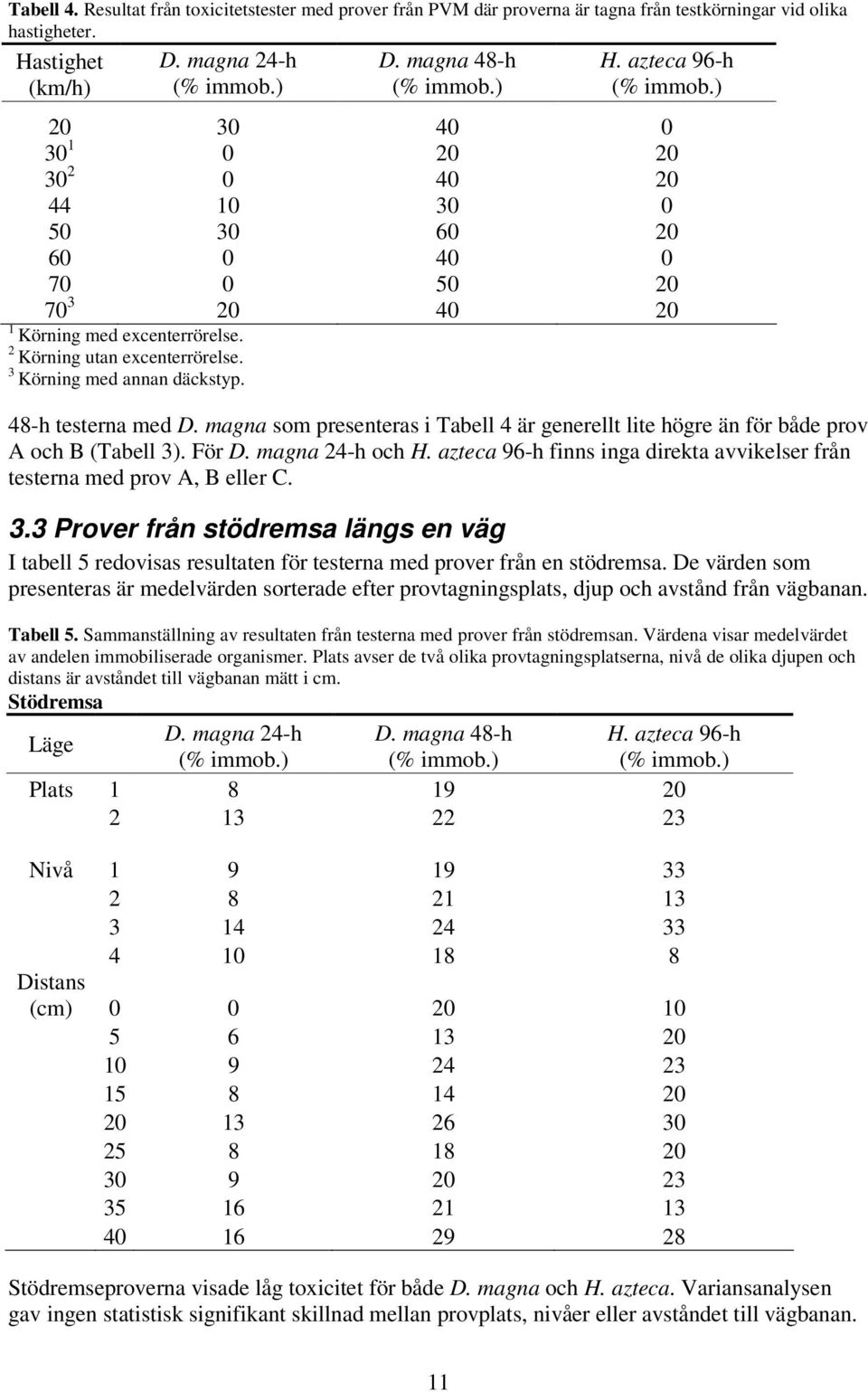 3 Körning med annan däckstyp. 48-h testerna med D. magna som presenteras i Tabell 4 är generellt lite högre än för både prov A och B (Tabell 3). För D. magna 24-h och H.