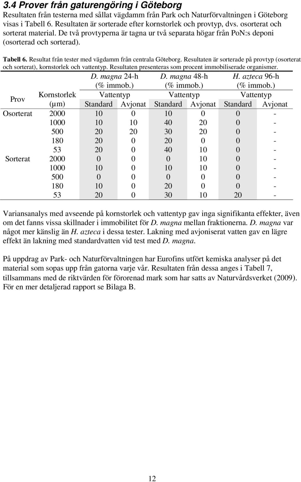 Resultat från tester med vägdamm från centrala Göteborg. Resultaten är sorterade på provtyp (osorterat och sorterat), kornstorlek och vattentyp.