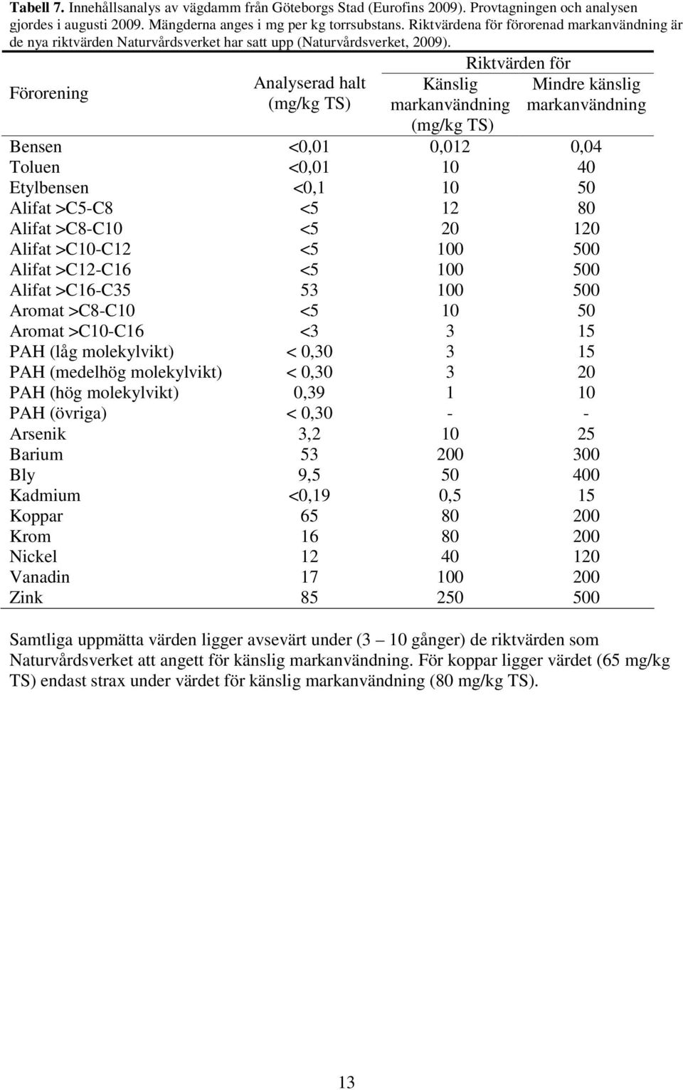 Riktvärden för Förorening Analyserad halt (mg/kg TS) Känslig markanvändning (mg/kg TS) Mindre känslig markanvändning Bensen <0,01 0,012 0,04 Toluen <0,01 10 40 Etylbensen <0,1 10 50 Alifat >C5-C8 <5