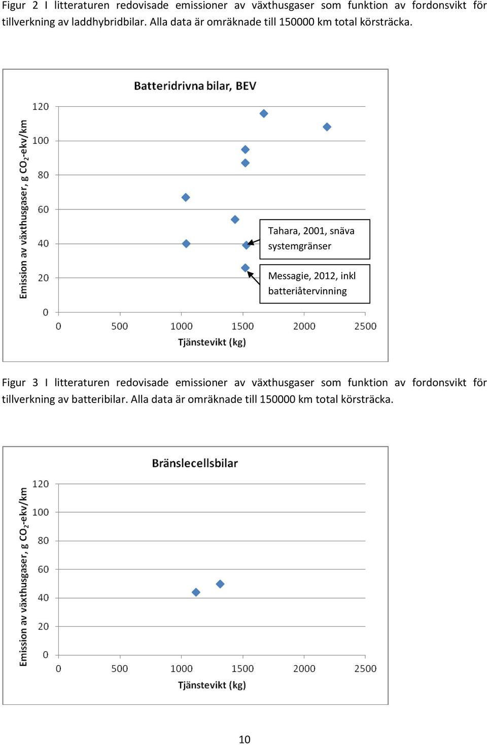 Tahara, 2001, snäva systemgränser Messagie, 2012, inkl batteriåtervinning Figur 3 I litteraturen redovisade