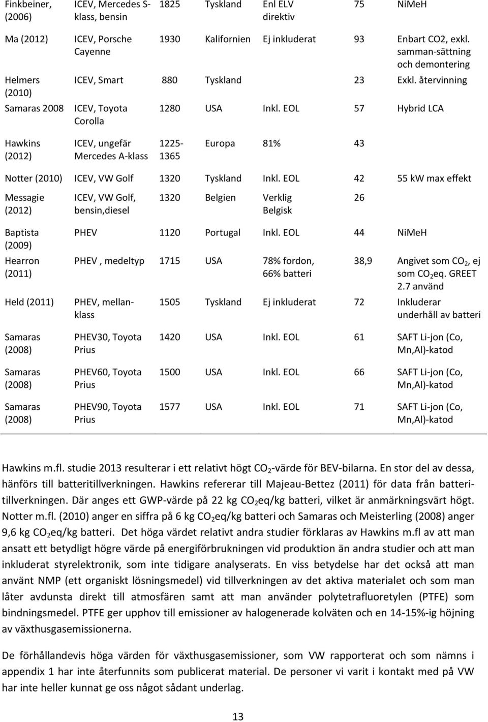 EOL 57 Hybrid LCA Hawkins (2012) ICEV, ungefär Mercedes A-klass 1225-1365 Europa 81% 43 Notter (2010) ICEV, VW Golf 1320 Tyskland Inkl.