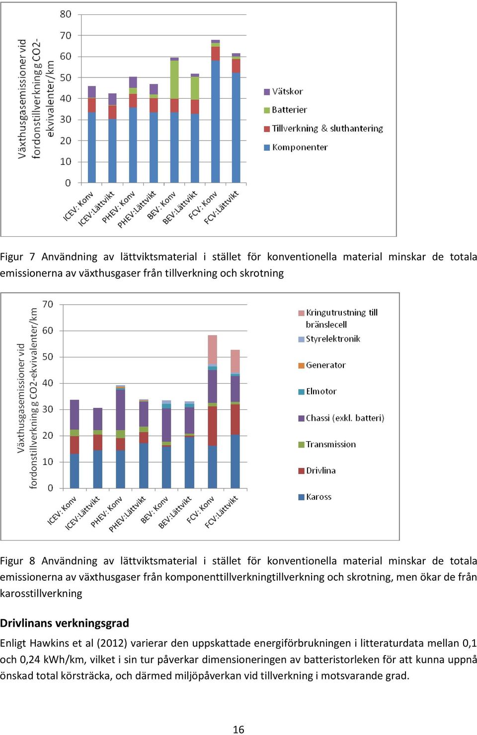 men ökar de från karosstillverkning Drivlinans verkningsgrad Enligt Hawkins et al (2012) varierar den uppskattade energiförbrukningen i litteraturdata mellan 0,1 och 0,24