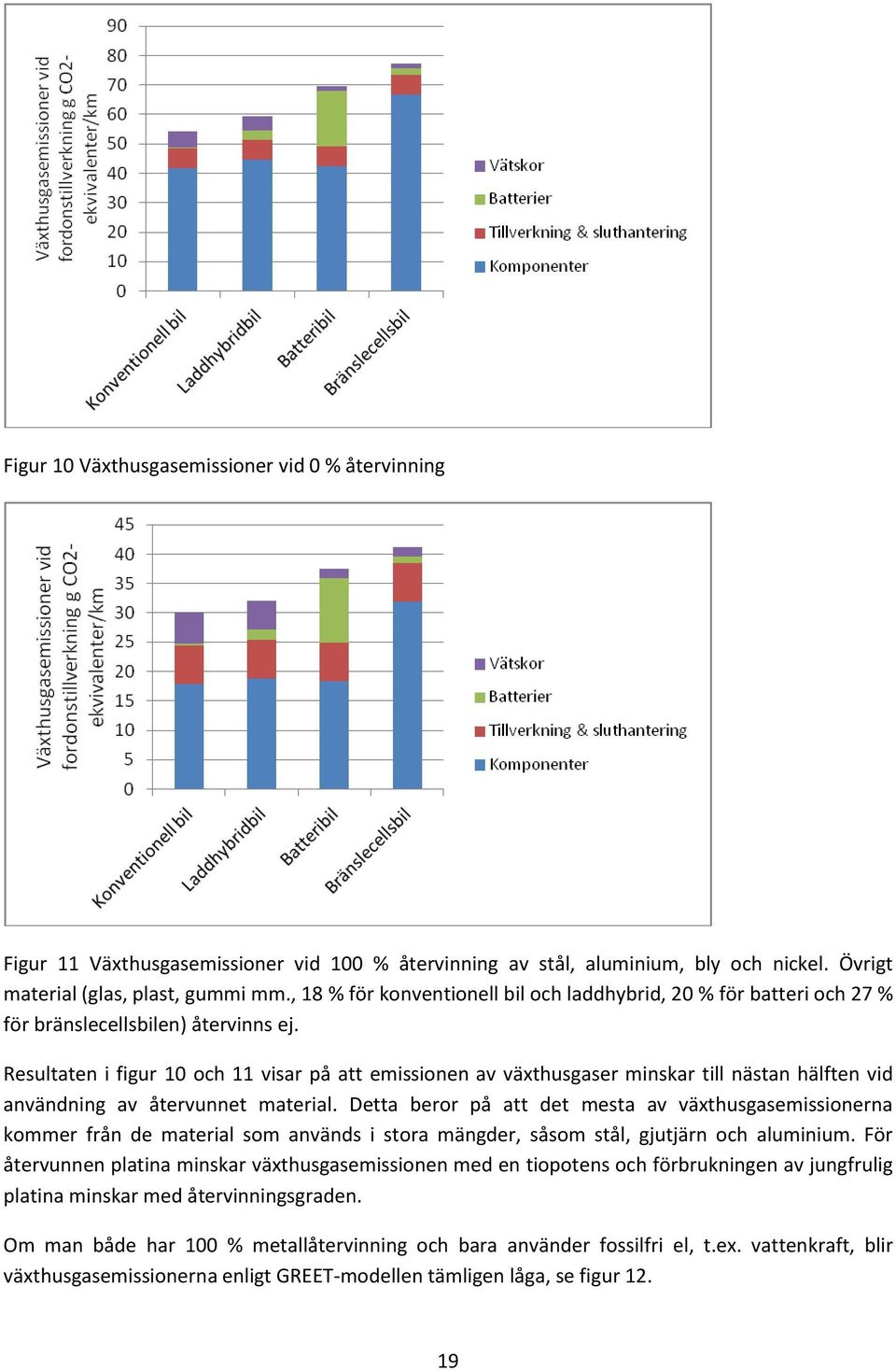 Resultaten i figur 10 och 11 visar på att emissionen av växthusgaser minskar till nästan hälften vid användning av återvunnet material.