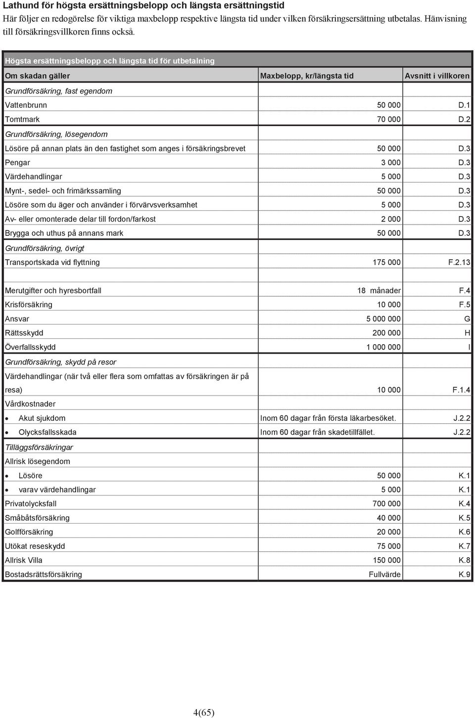 Högsta ersättningsbelopp och längsta tid för utbetalning Om skadan gäller Maxbelopp, kr/längsta tid Avsnitt i villkoren Grundförsäkring, fast egendom Vattenbrunn 50 000 D.1 Tomtmark 70 000 D.