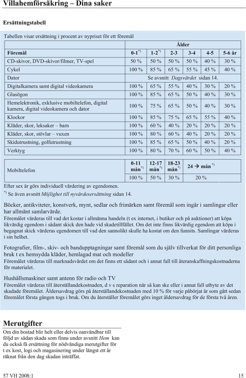 Digitalkamera samt digital videokamera 100 % 65 % 55 % 40 % 30 % 20 % Glasögon 100 % 85 % 65 % 50 % 40 % 30 % Hemelektronik, exklusive mobiltelefon, digital kamera, digital videokamera och dator 100