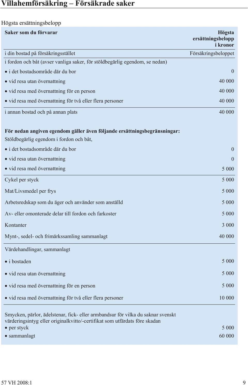 Försäkringsbeloppet 0 40 000 40 000 40 000 i annan bostad och på annan plats 40 000 För nedan angiven egendom gäller även följande ersättningsbegränsningar: Stöldbegärlig egendom i fordon och båt, i