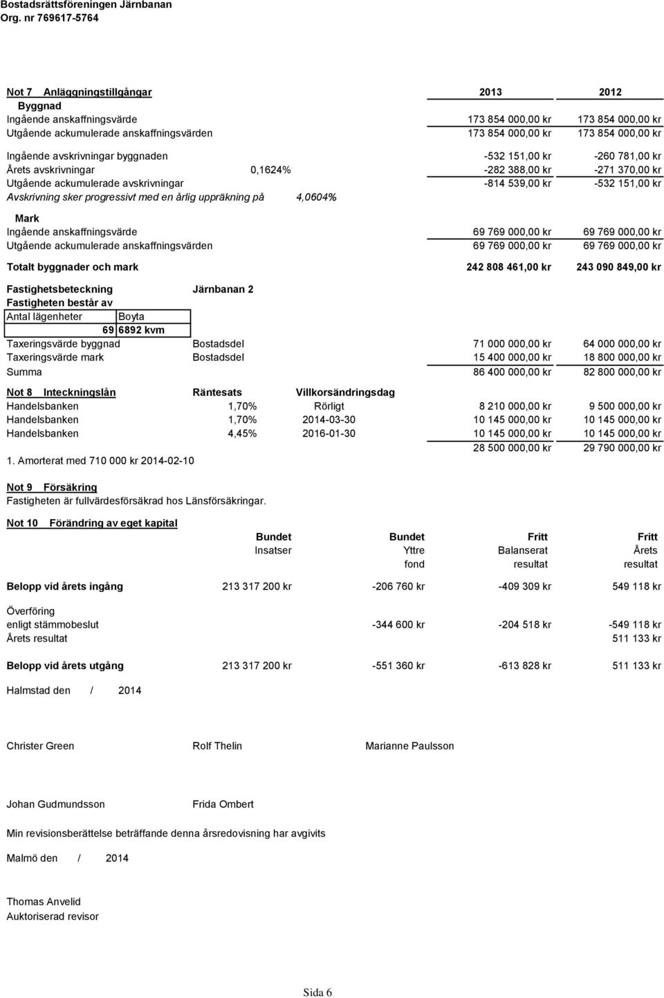 progressivt med en årlig uppräkning på 4,0604% Mark Ingående anskaffningsvärde 69 769 000,00 kr 69 769 000,00 kr Utgående ackumulerade anskaffningsvärden 69 769 000,00 kr 69 769 000,00 kr Totalt