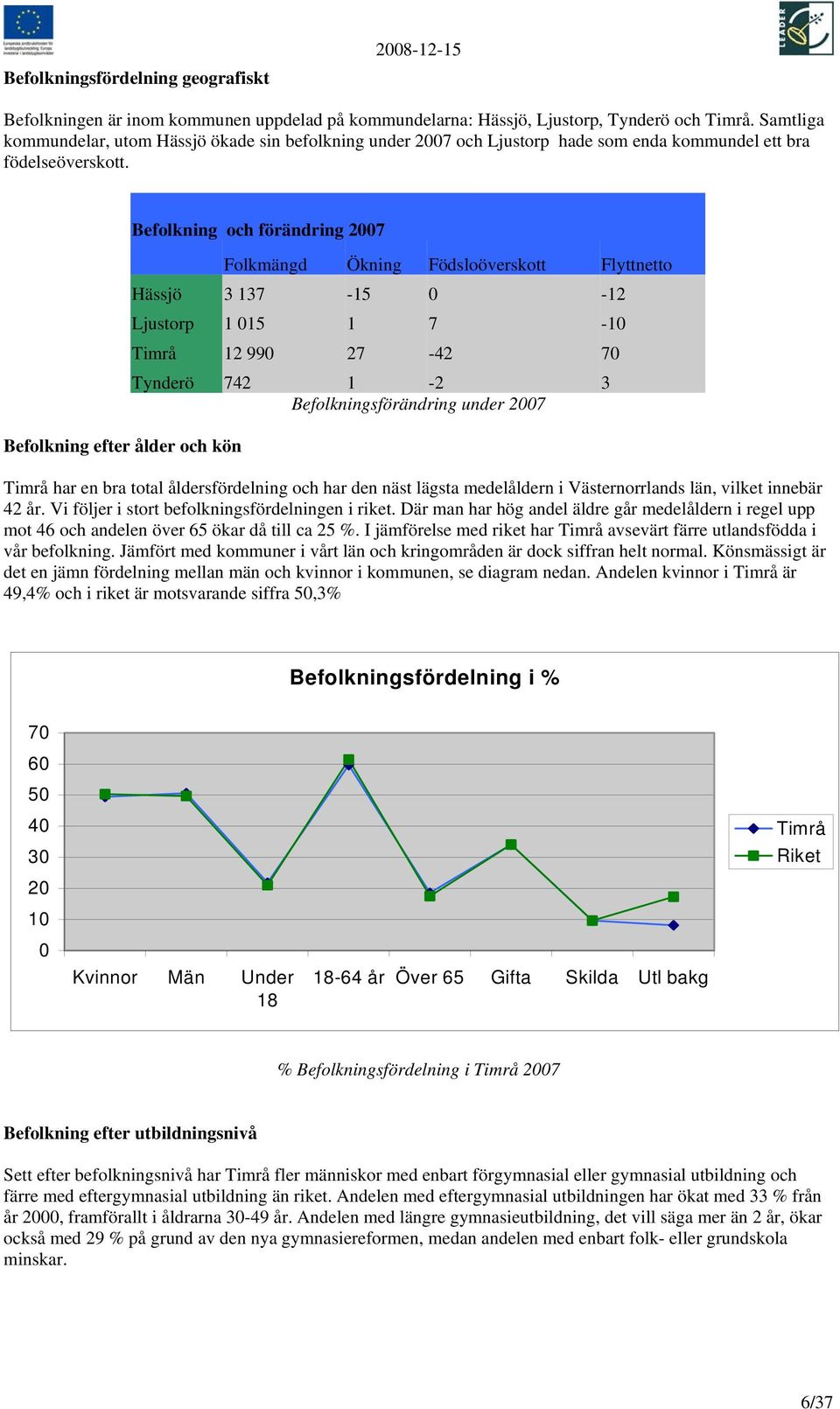 Befolkning efter ålder och kön Befolkning och förändring 2007 Folkmängd Ökning Födsloöverskott Flyttnetto Hässjö 3 137-15 0-12 Ljustorp 1 015 1 7-10 Timrå 12 990 27-42 70 Tynderö 742 1-2 3