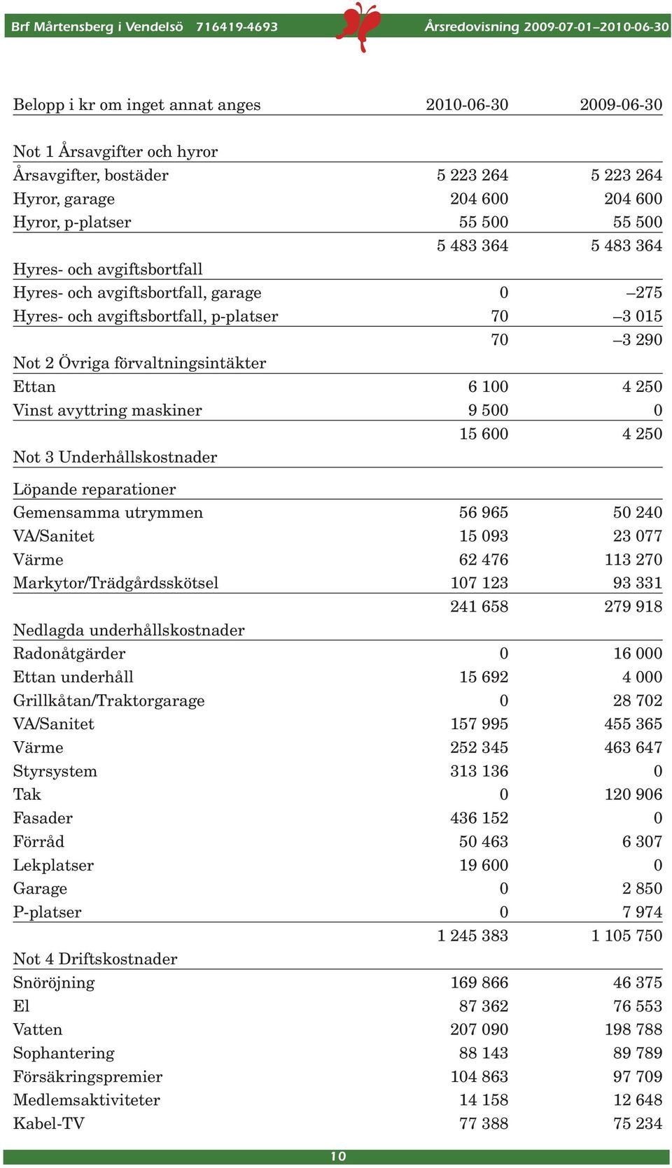 maskiner 9 500 0 15 600 4 250 Not 3 Underhållskostnader Löpande reparationer Gemensamma utrymmen 56 965 50 240 VA/Sanitet 15 093 23 077 Värme 62 476 113 270 Markytor/Trädgårdsskötsel 107 123 93 331