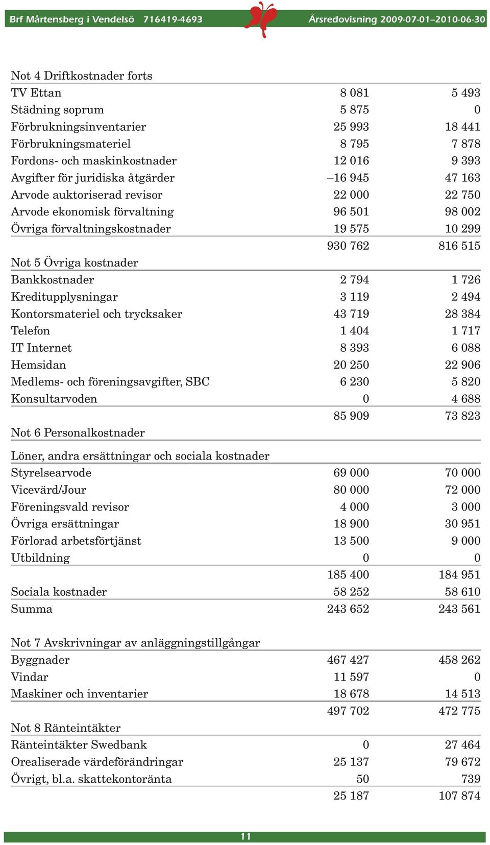 Bankkostnader 2 794 1 726 Kreditupplysningar 3 119 2 494 Kontorsmateriel och trycksaker 43 719 28 384 Telefon 1 404 1 717 IT Internet 8 393 6 088 Hemsidan 20 250 22 906 Medlems- och