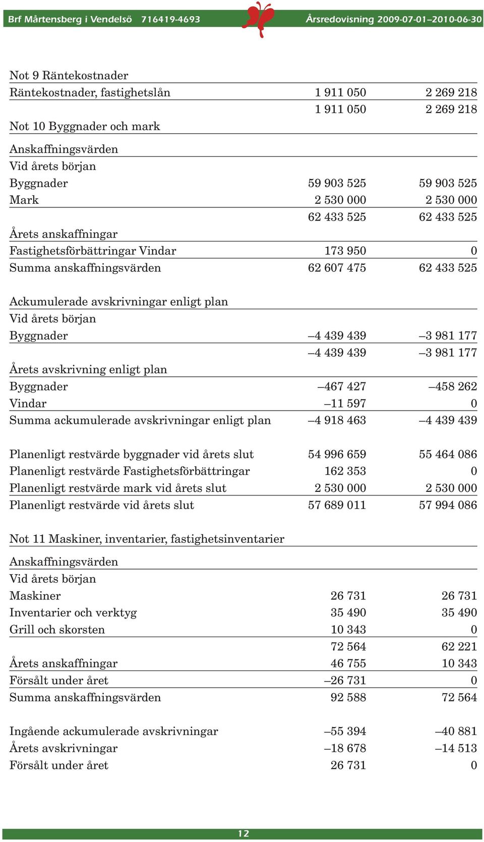 Byggnader 4 439 439 3 981 177 4 439 439 3 981 177 Årets avskrivning enligt plan Byggnader 467 427 458 262 Vindar 11 597 0 Summa ackumulerade avskrivningar enligt plan 4 918 463 4 439 439 Planenligt